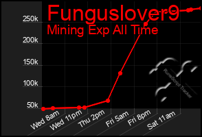 Total Graph of Funguslover9