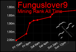 Total Graph of Funguslover9