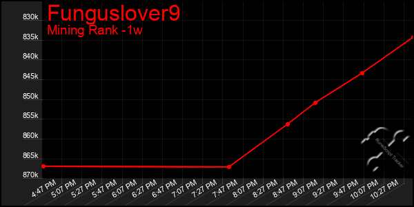 Last 7 Days Graph of Funguslover9