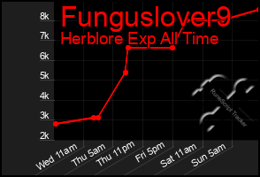 Total Graph of Funguslover9