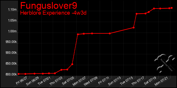 Last 31 Days Graph of Funguslover9