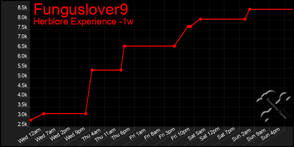 Last 7 Days Graph of Funguslover9