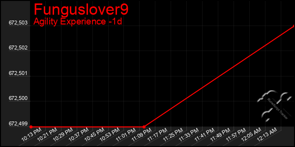 Last 24 Hours Graph of Funguslover9