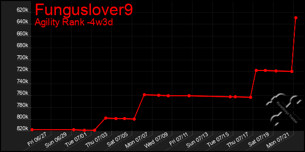 Last 31 Days Graph of Funguslover9