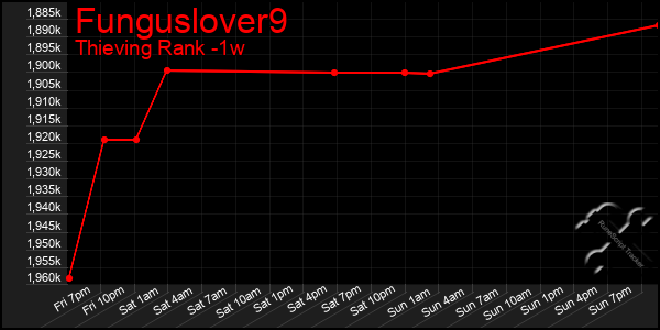 Last 7 Days Graph of Funguslover9