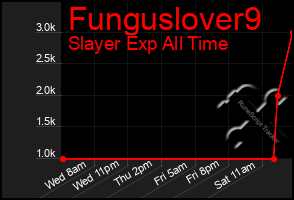 Total Graph of Funguslover9