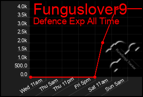 Total Graph of Funguslover9