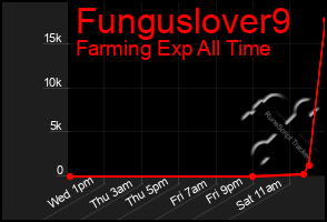 Total Graph of Funguslover9