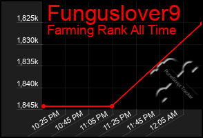 Total Graph of Funguslover9