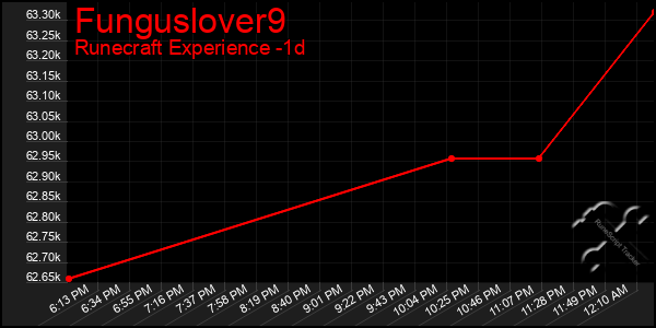 Last 24 Hours Graph of Funguslover9