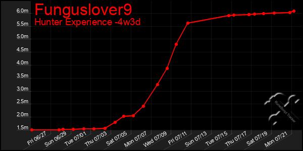 Last 31 Days Graph of Funguslover9