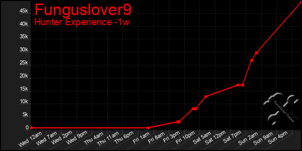 Last 7 Days Graph of Funguslover9