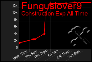 Total Graph of Funguslover9