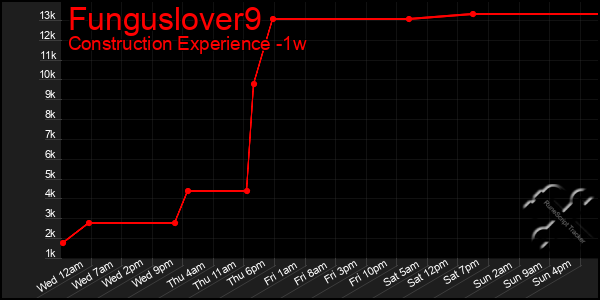 Last 7 Days Graph of Funguslover9