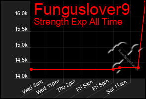 Total Graph of Funguslover9