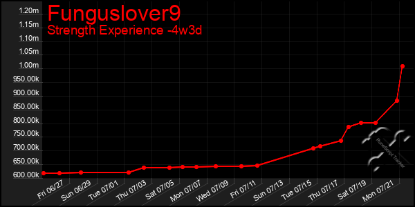 Last 31 Days Graph of Funguslover9