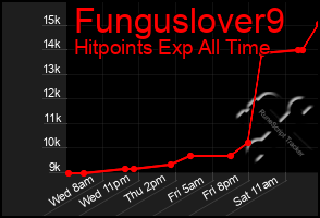 Total Graph of Funguslover9