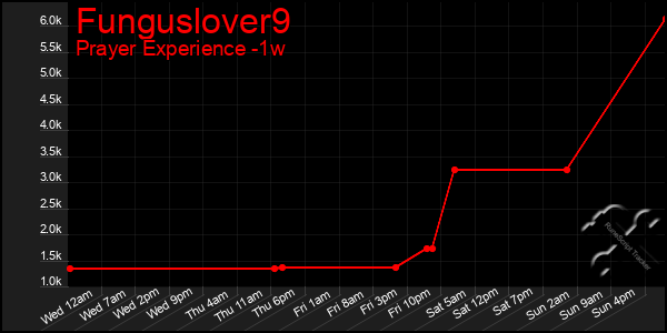 Last 7 Days Graph of Funguslover9