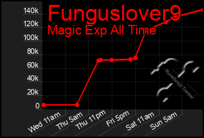 Total Graph of Funguslover9