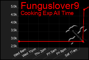 Total Graph of Funguslover9