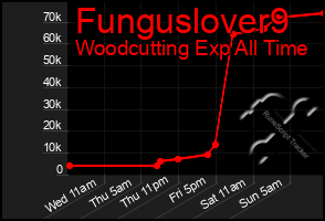 Total Graph of Funguslover9