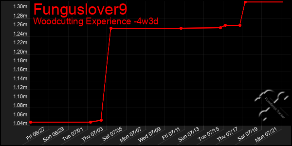 Last 31 Days Graph of Funguslover9