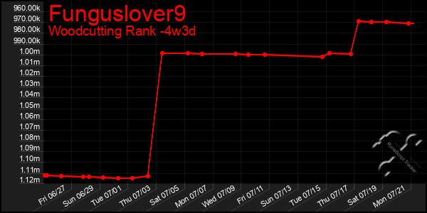 Last 31 Days Graph of Funguslover9