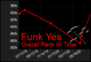 Total Graph of Funk Yes