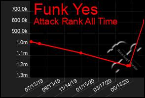 Total Graph of Funk Yes