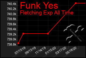 Total Graph of Funk Yes