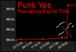 Total Graph of Funk Yes