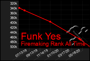 Total Graph of Funk Yes