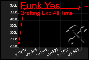 Total Graph of Funk Yes