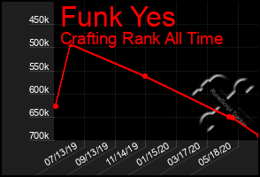 Total Graph of Funk Yes