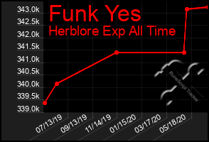 Total Graph of Funk Yes