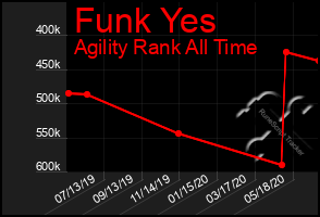 Total Graph of Funk Yes