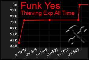 Total Graph of Funk Yes