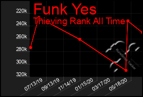 Total Graph of Funk Yes