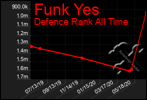 Total Graph of Funk Yes