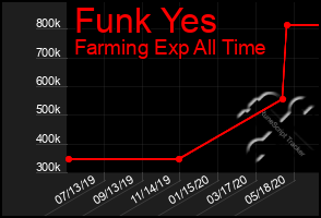 Total Graph of Funk Yes