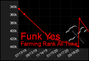 Total Graph of Funk Yes