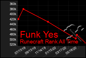 Total Graph of Funk Yes