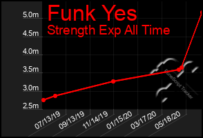 Total Graph of Funk Yes