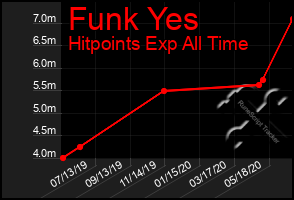 Total Graph of Funk Yes