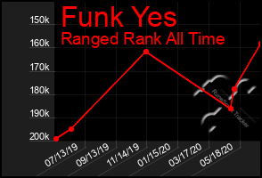 Total Graph of Funk Yes