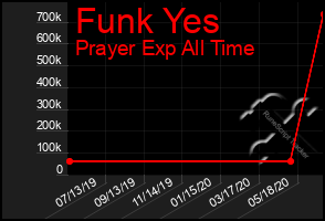 Total Graph of Funk Yes