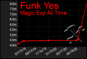 Total Graph of Funk Yes