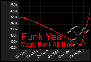 Total Graph of Funk Yes