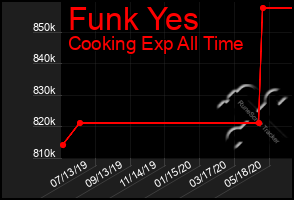 Total Graph of Funk Yes