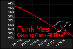 Total Graph of Funk Yes